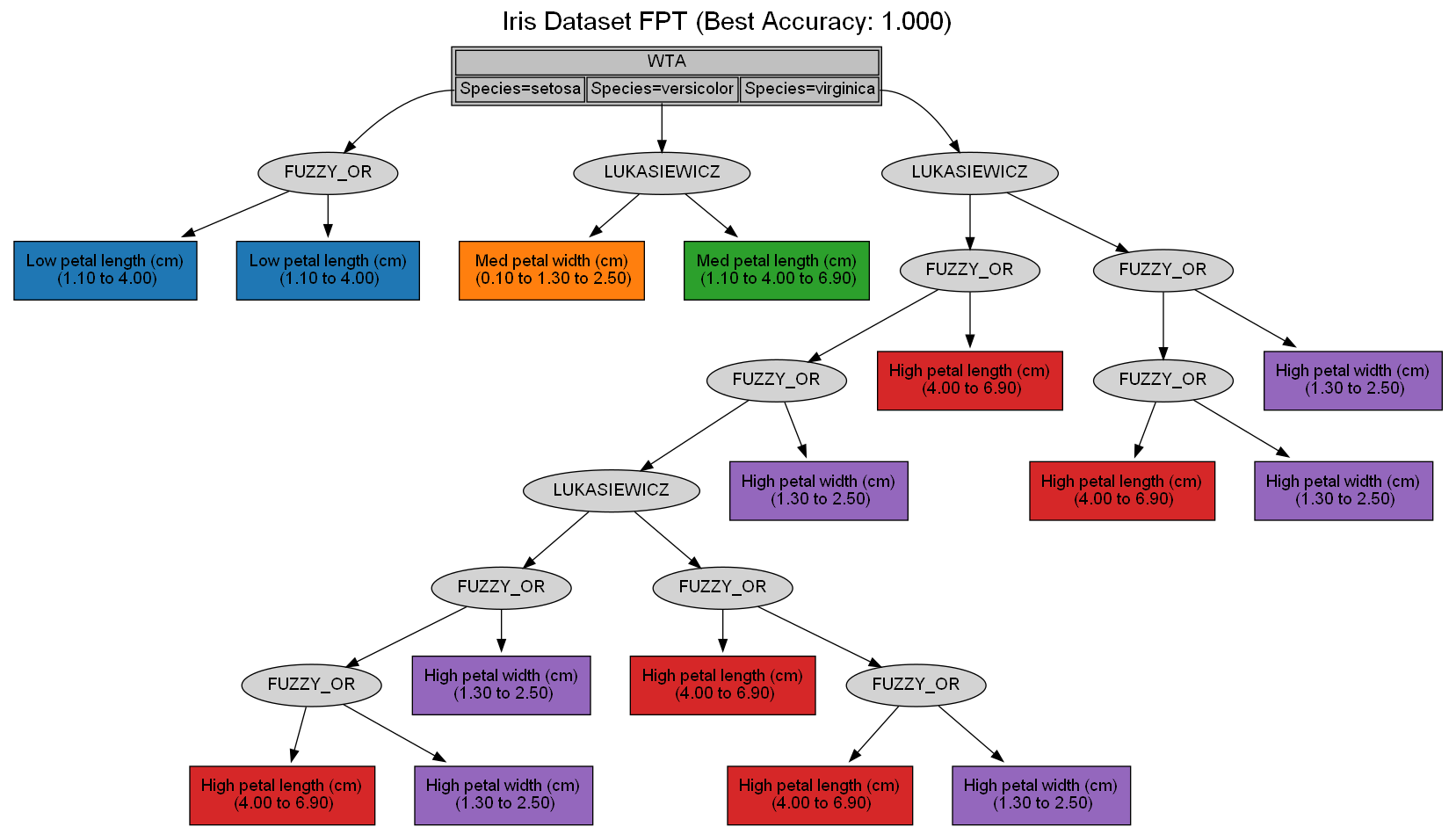 Sample FPT generated by Zuffy showing the Iris dataset